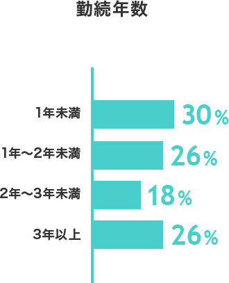 勤続年数