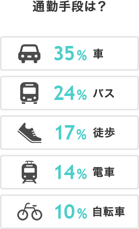 通勤手段は？