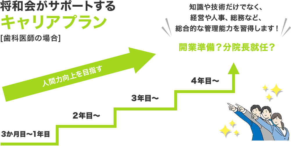 将和会がサポートする キャリアプラン [歯科医師の場合]