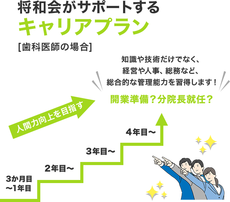 将和会がサポートする キャリアプラン [歯科医師の場合]