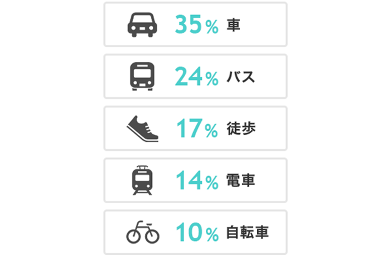 スタッフの勤務手段は？グラフ